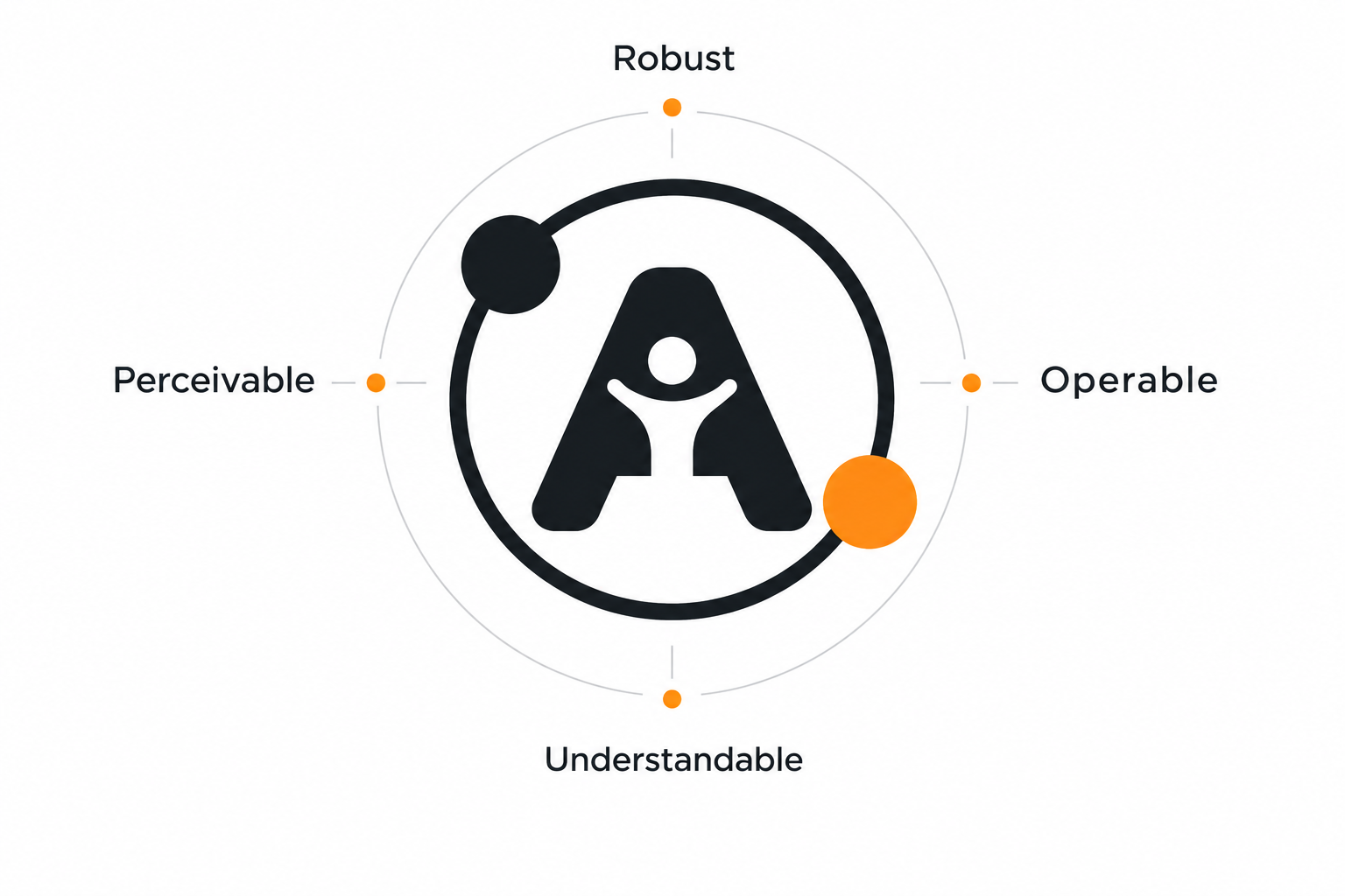 Accessibility Solutions: logo de accesibilidad rodeado por los cuatro principios de WCAG: Perceptible, Operable, Comprensible y Robusto.